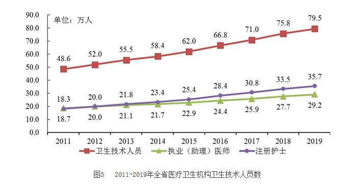 2019年廣東省醫療衛生資源和醫療服務情況簡報